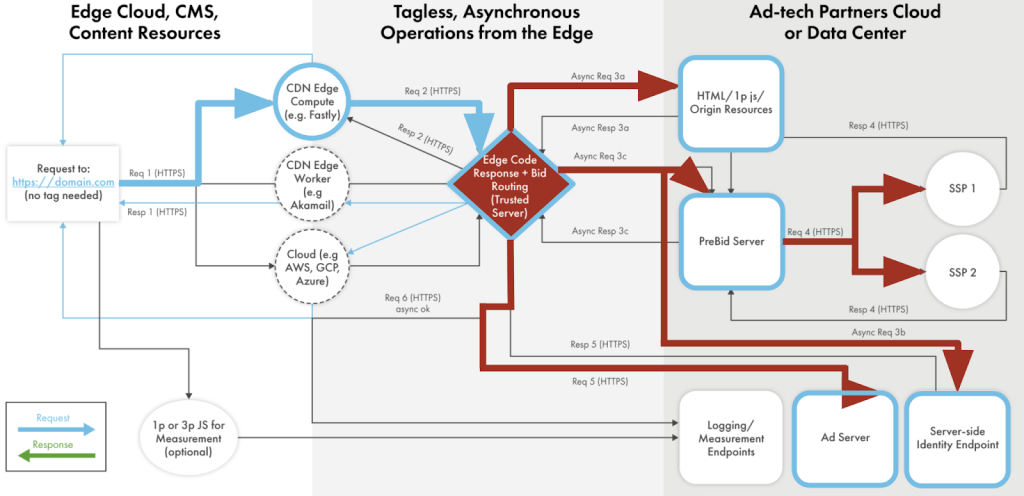 System diagram showing the Resquest part of the Prebid Server and Trusted Server interaction 